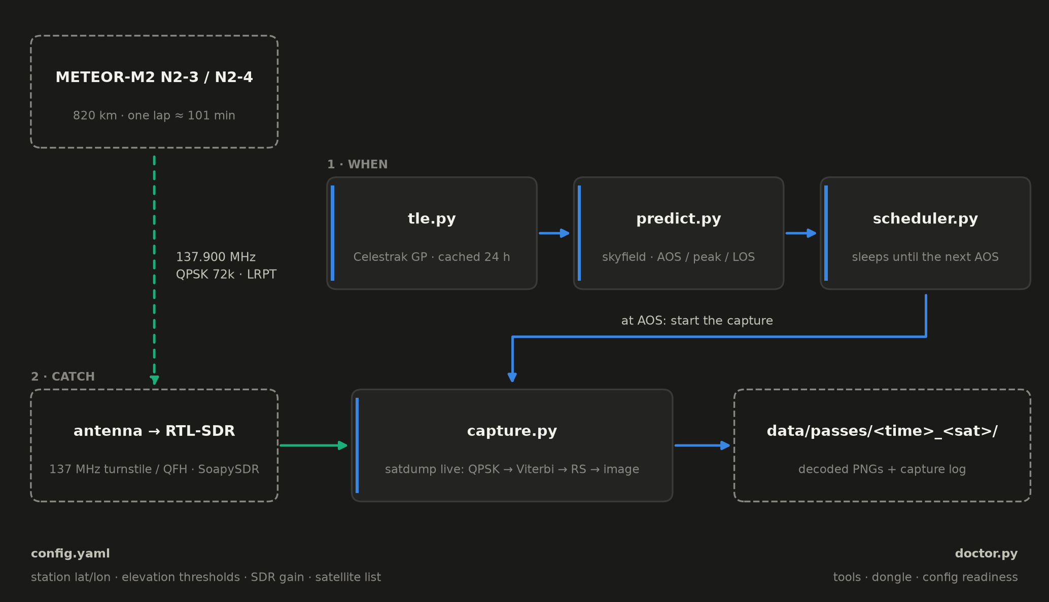 The complete workflow