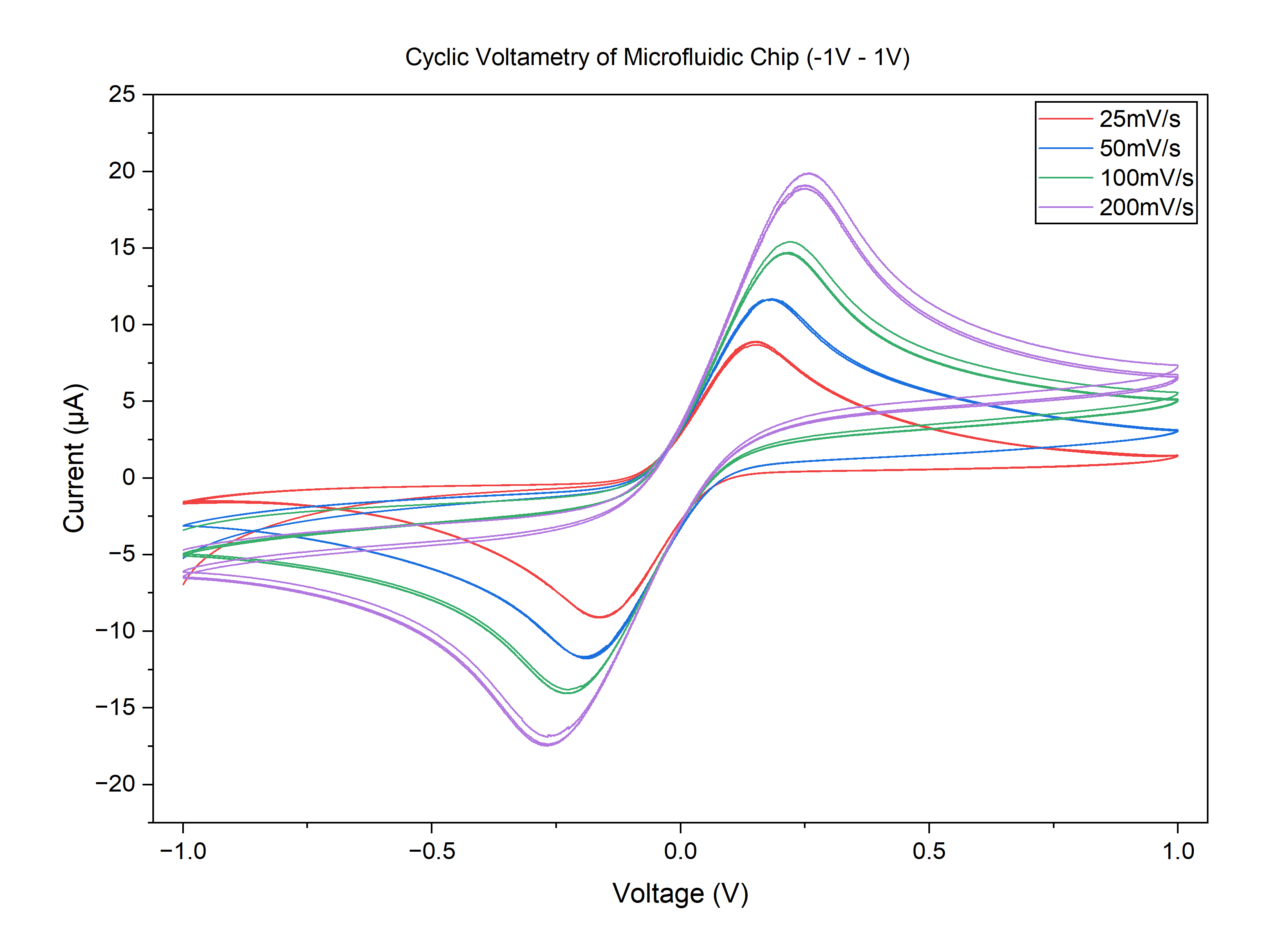 One of the best CV results I got: no noise, perfect peaks, textbook CV