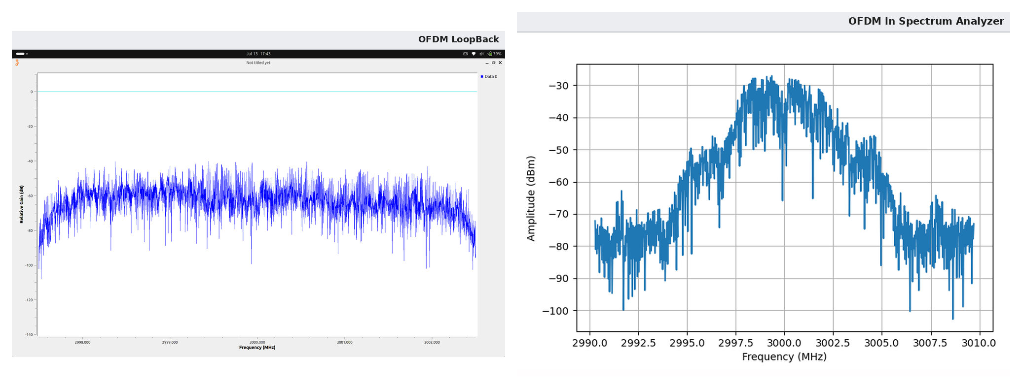 OFDM signal in loopback and on the spectrum analyzer, centered at 3000 MHz